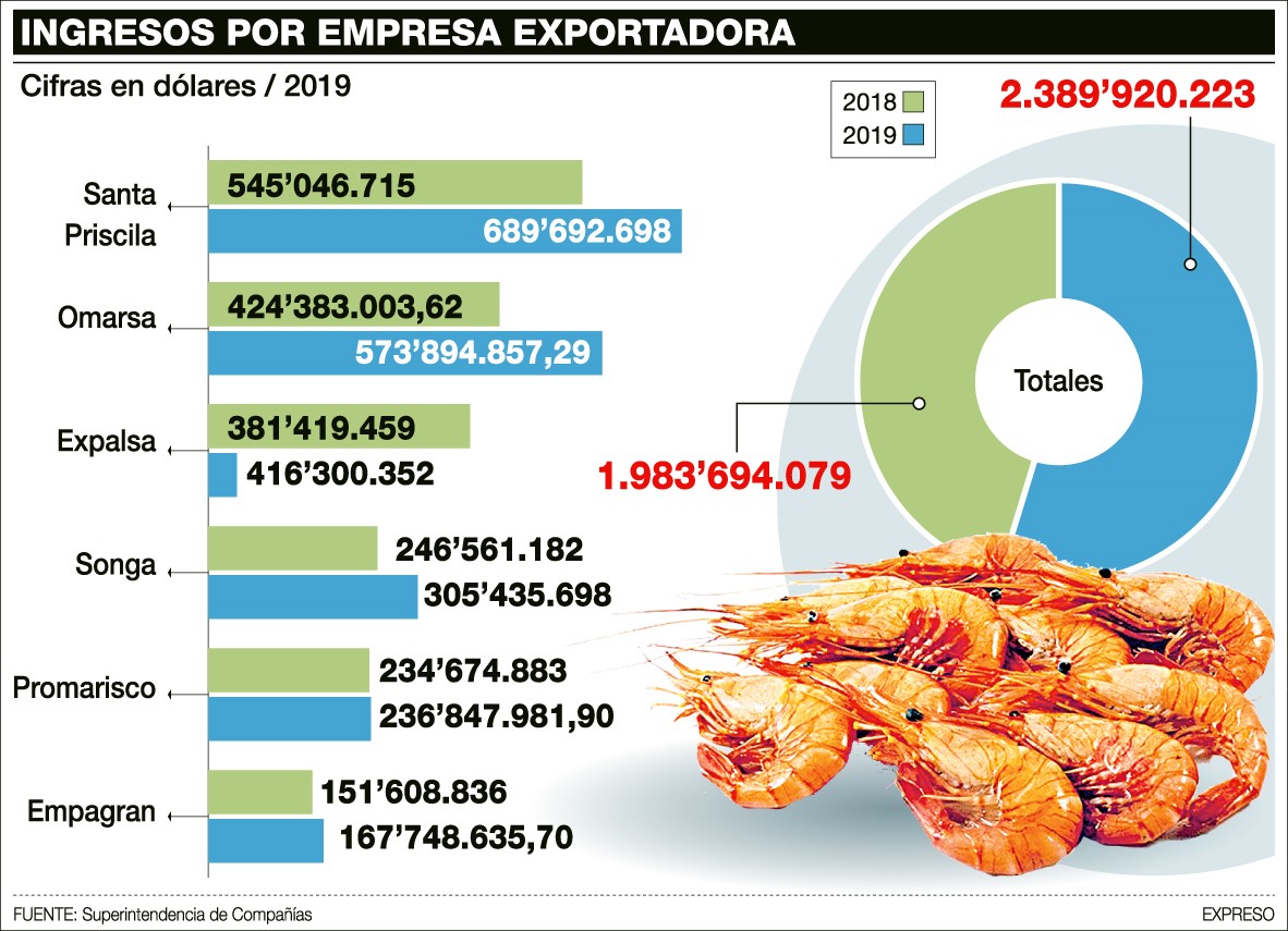 Un Enorme Colch N Formaron Las Grandes Exportadoras De Camar N