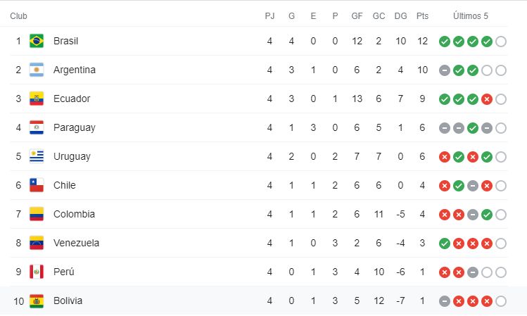 Eliminatorias Sudamericanas: Así quedó la tabla tras la goleada de Ecuador